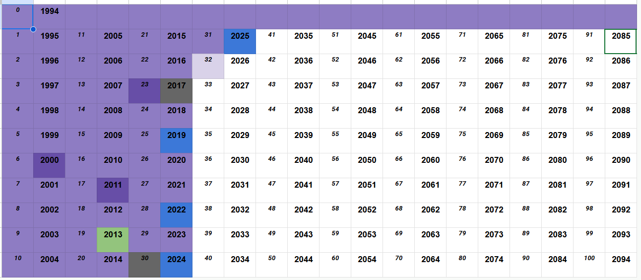 Скріншот календаря життя по роках